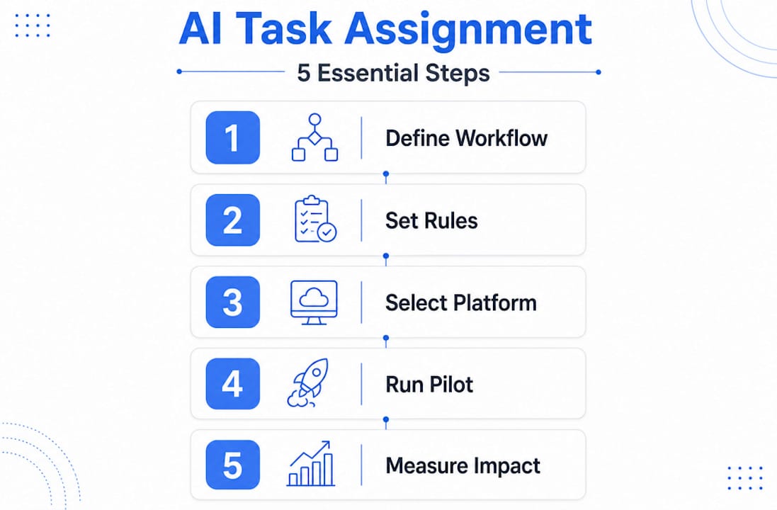 Five step infographic for automating task assignment