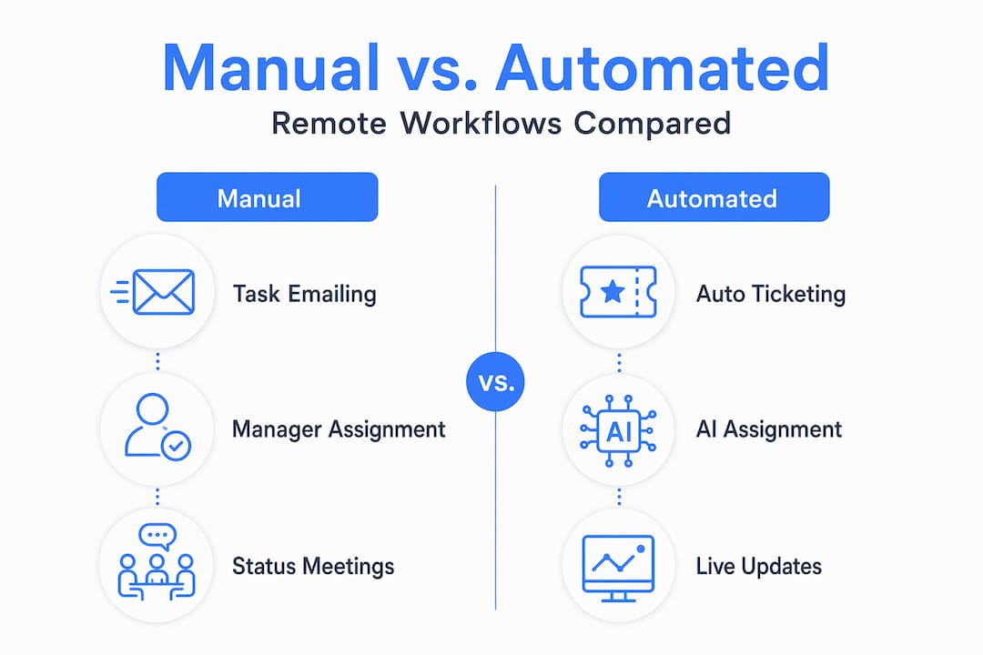 Infographic: manual and automated team workflow comparison
