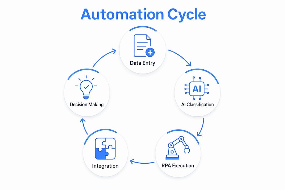Infographic illustrating workflow automation process cycle
