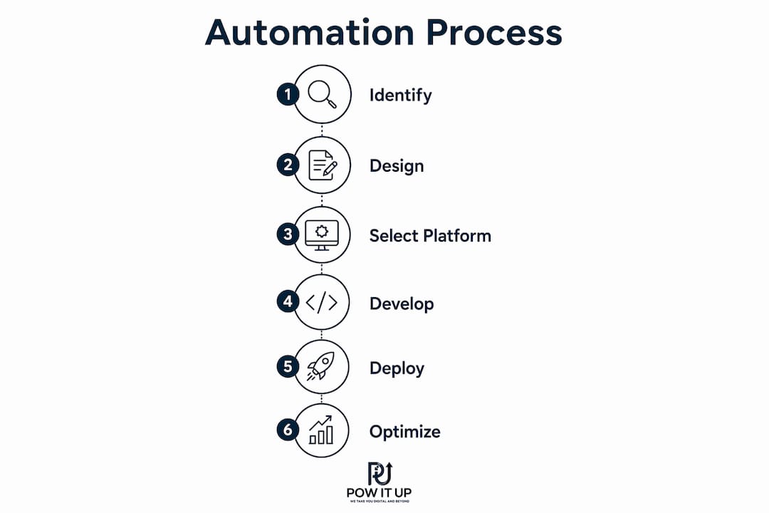 Infographic illustrating business automation process steps