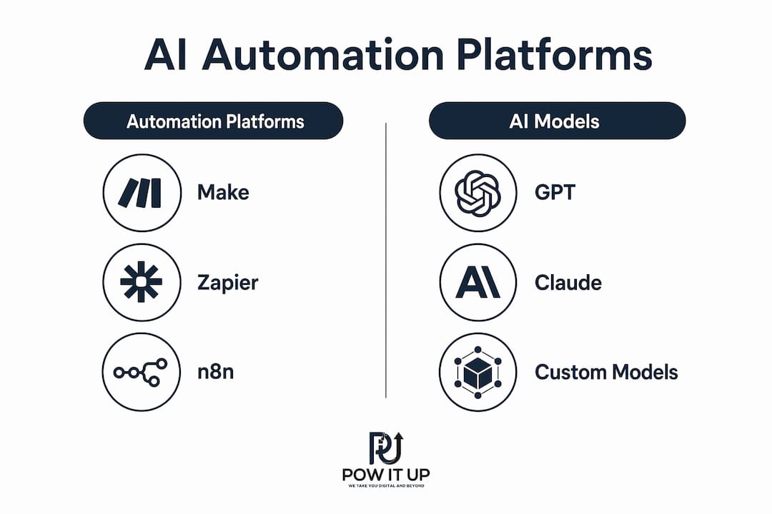 Infographic comparing AI models and platforms