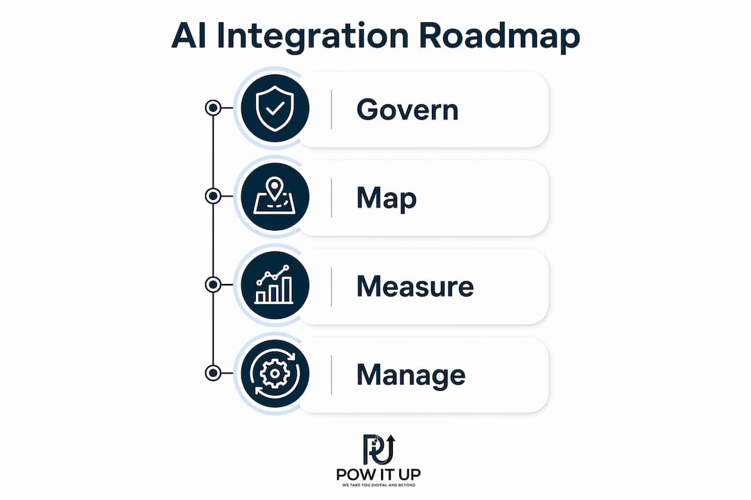 Infographic showing AI integration governance roadmap