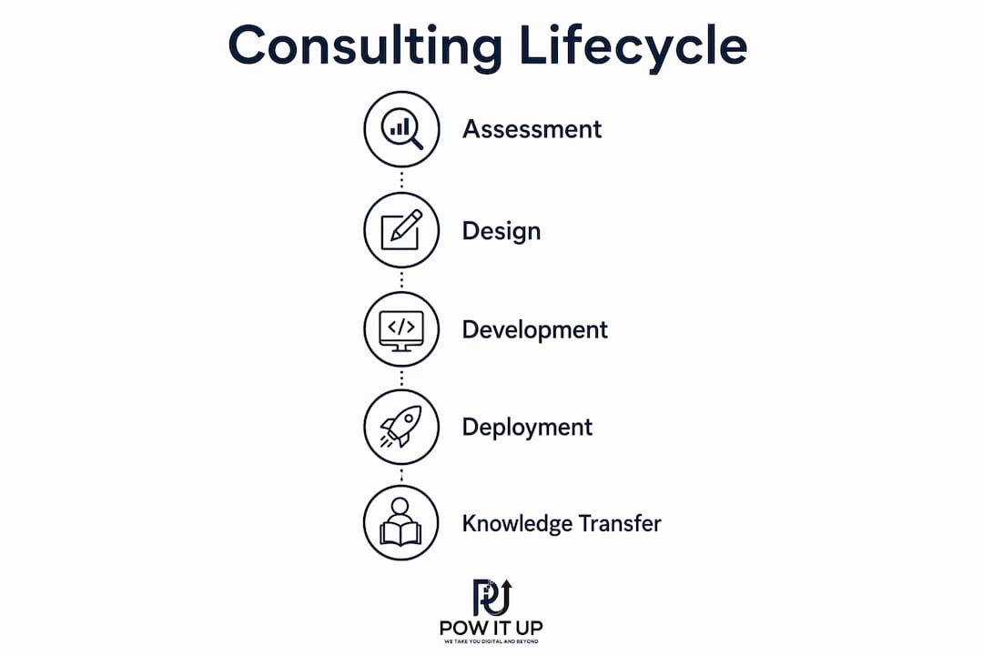 Infographic illustrating consulting process stages