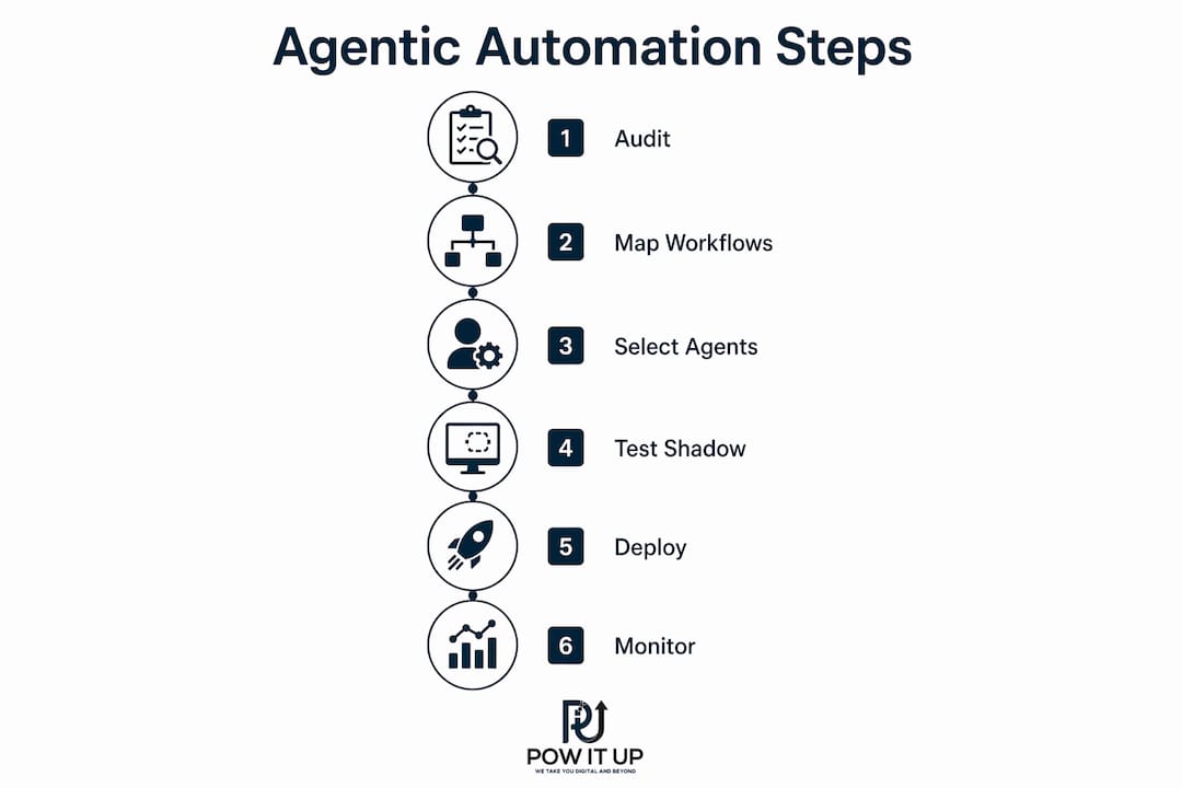 Infographic outlining agentic automation implementation steps for SMBs