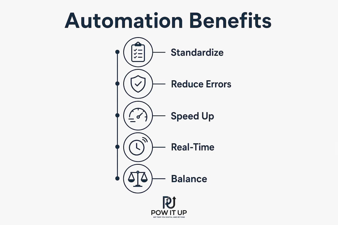 Infographic showing key automation benefits