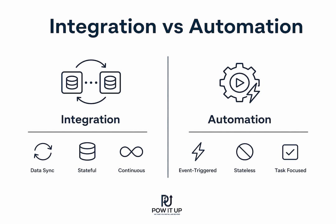 Infographic comparing workflow integration and automation