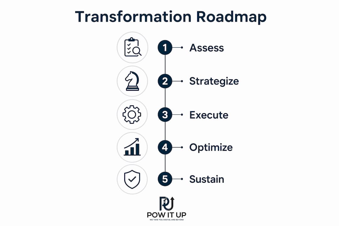Infographic illustrating digital transformation roadmap steps
