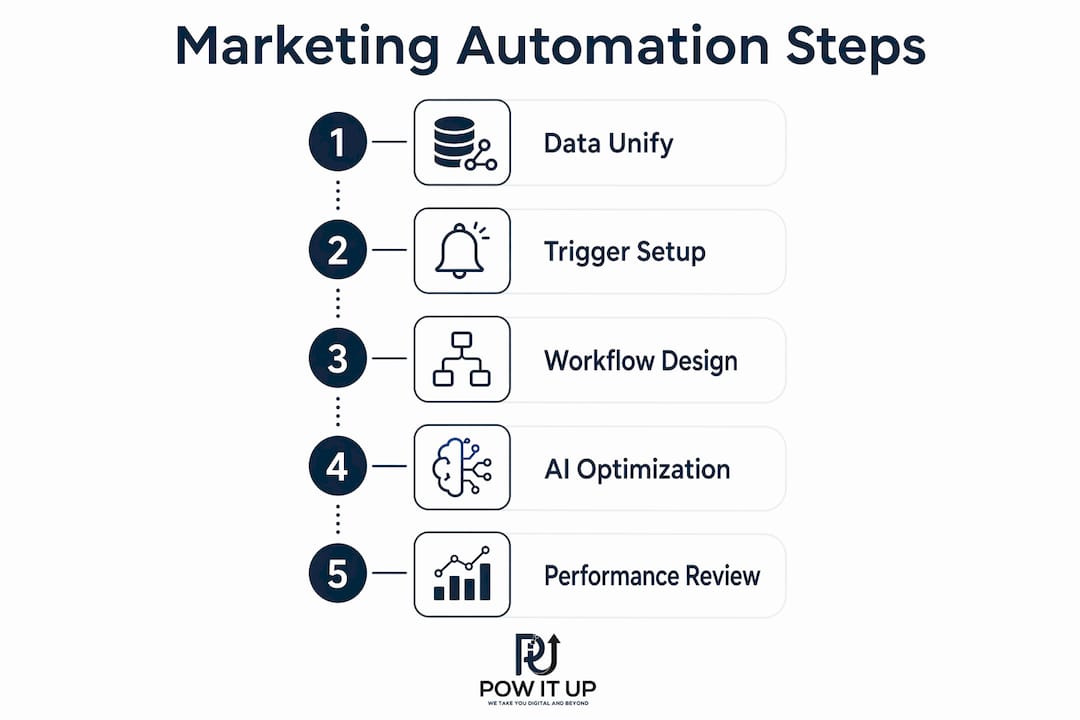 Infographic depicting marketing automation workflow steps