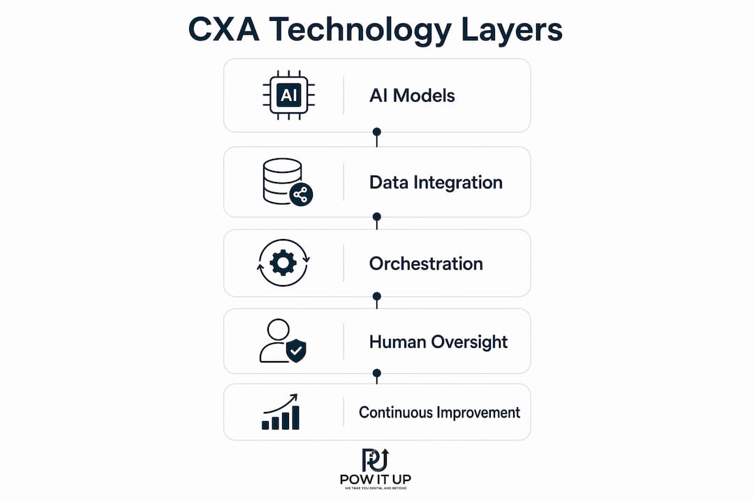 Infographic illustrating customer experience automation layers