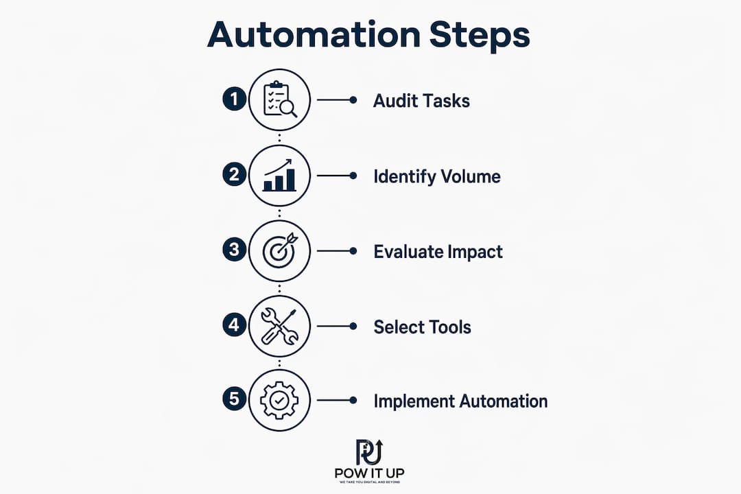 Infographic outlining automation steps for scaling
