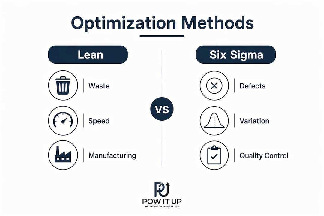 Infographic comparing Lean and Six Sigma methods