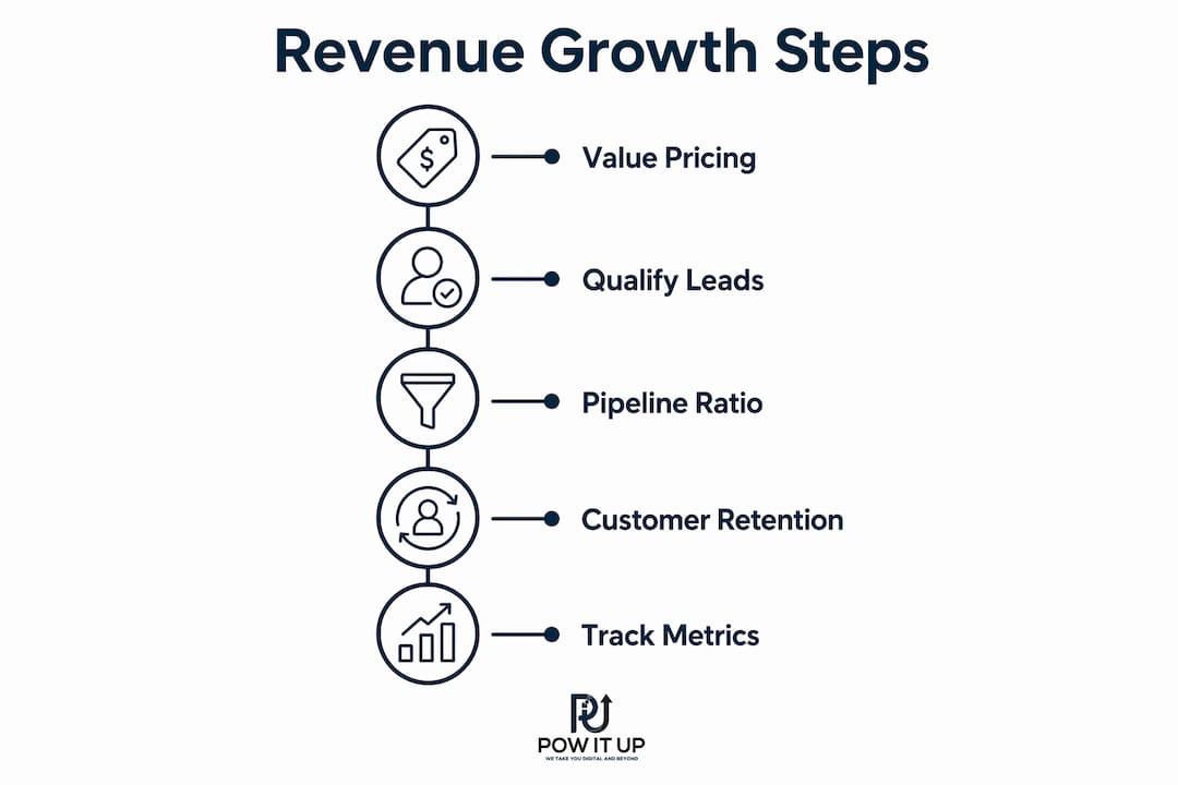 Infographic detailing revenue growth strategy steps