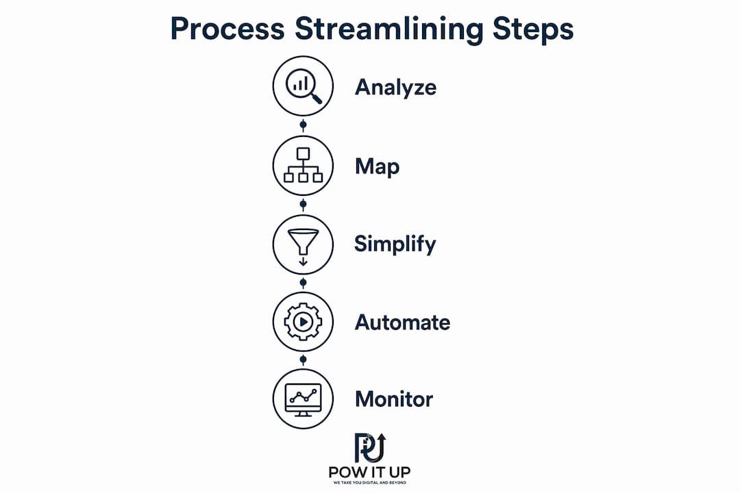 Infographic showing key steps in process streamlining