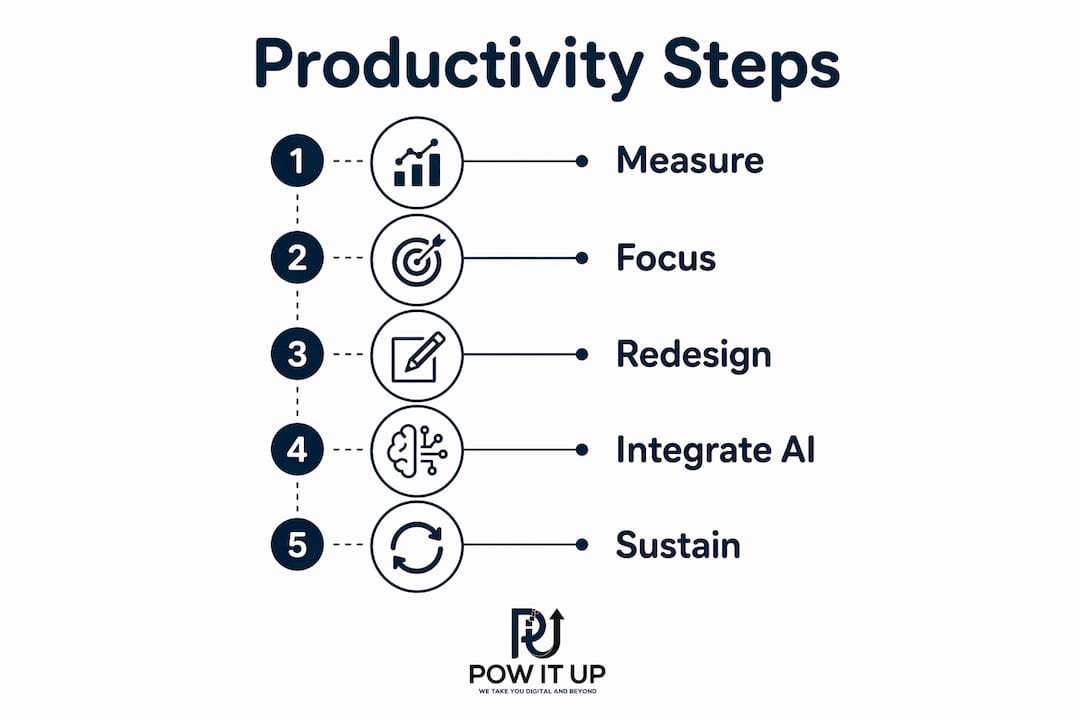 Infographic illustrating steps to improve productivity