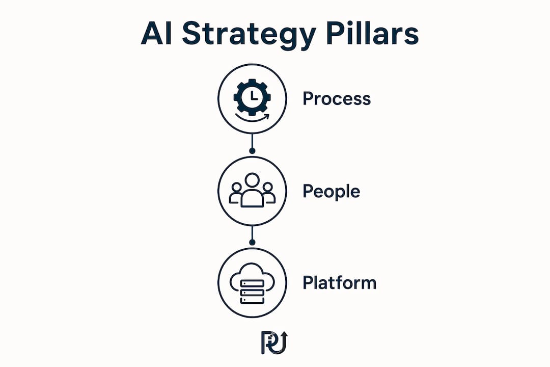 Infographic showing AI transformation strategy pillars