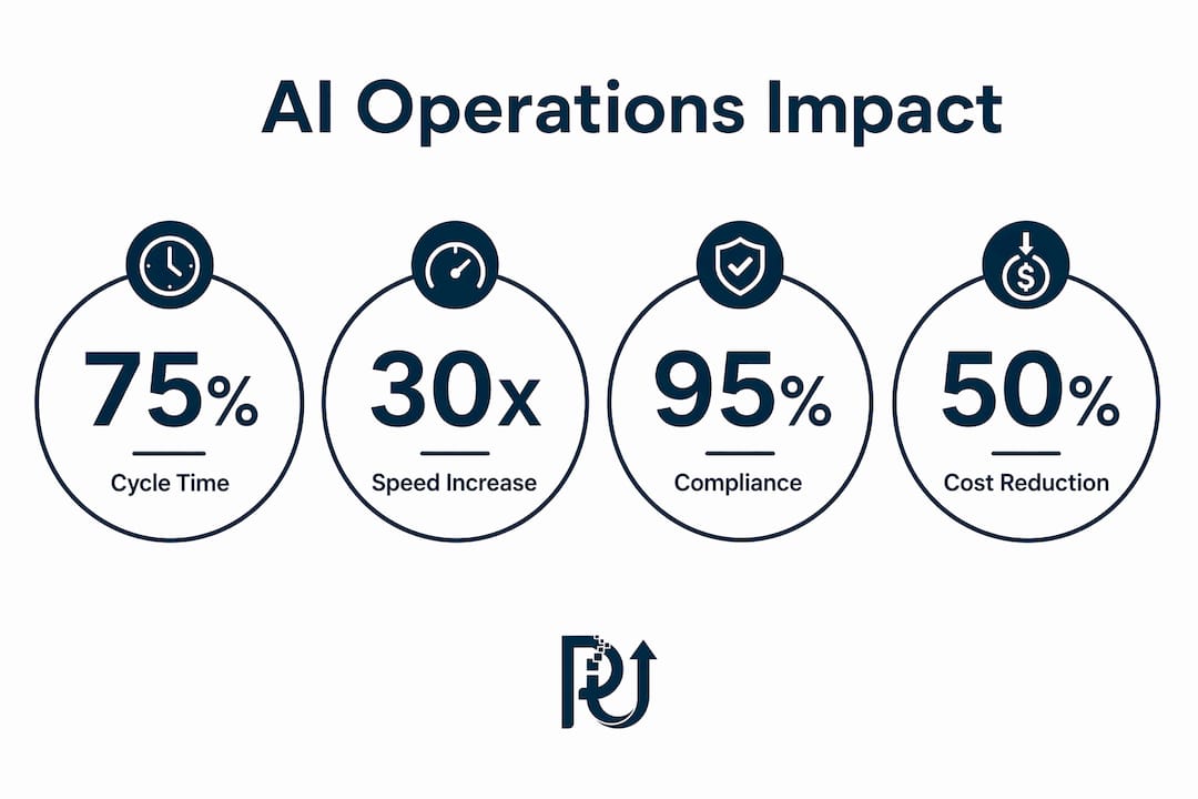 Infographic showing AI operations key impact statistics
