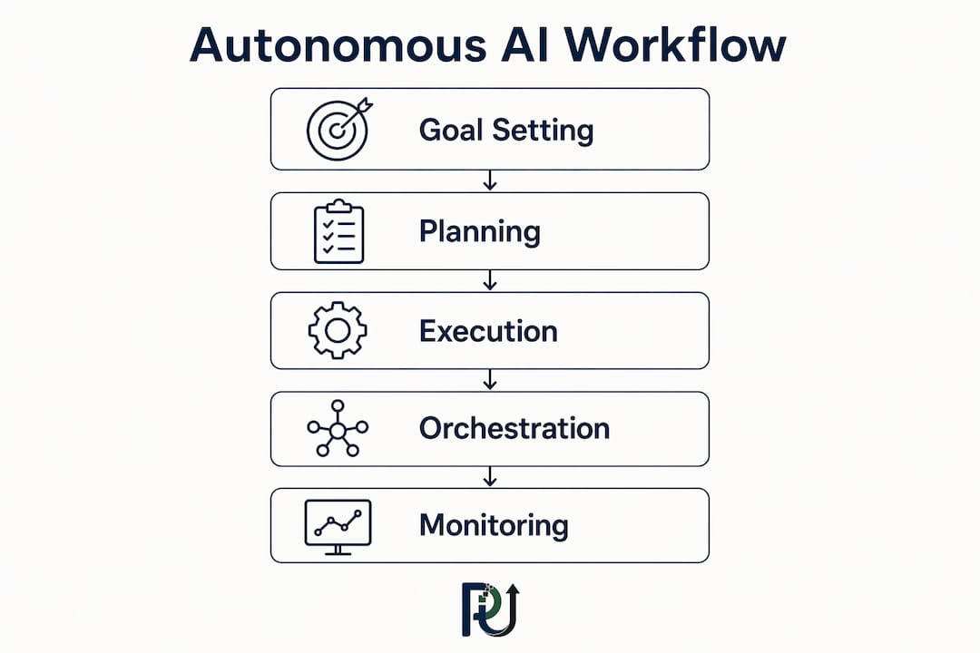 Infographic illustrating autonomous AI workflow stages