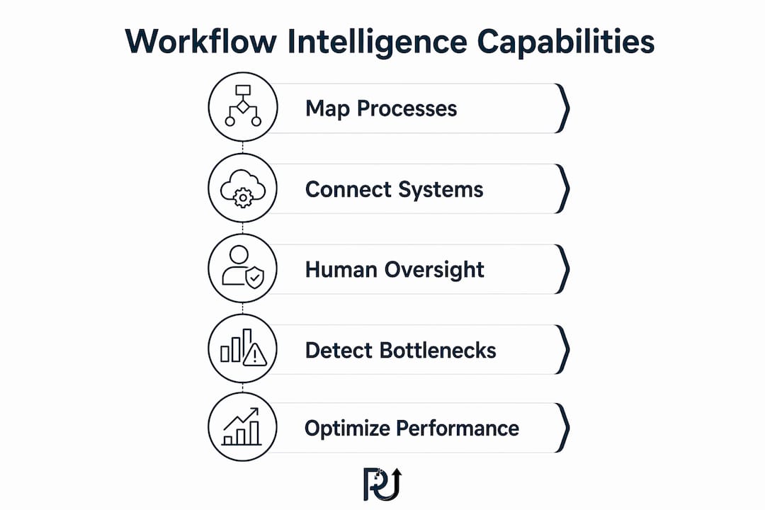 Infographic showing workflow intelligence capabilities