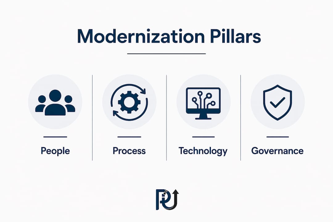 Infographic showing four pillars of operational modernization