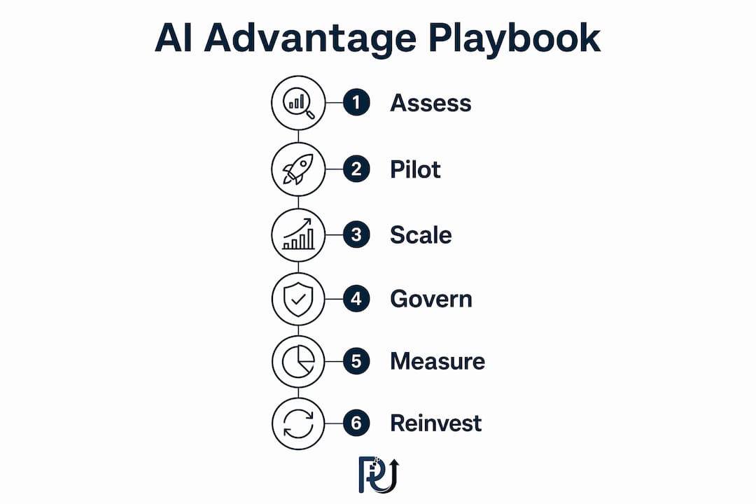 Infographic illustrating 6-step AI advantage playbook process