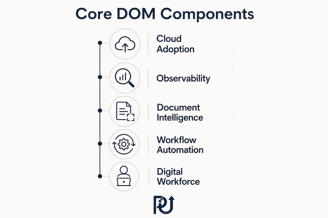 Infographic illustrating core components of digital operations stack