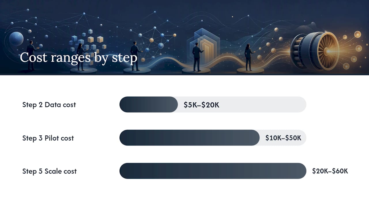 How do you build and scale an AI growth initiative in six steps? — overview diagram
