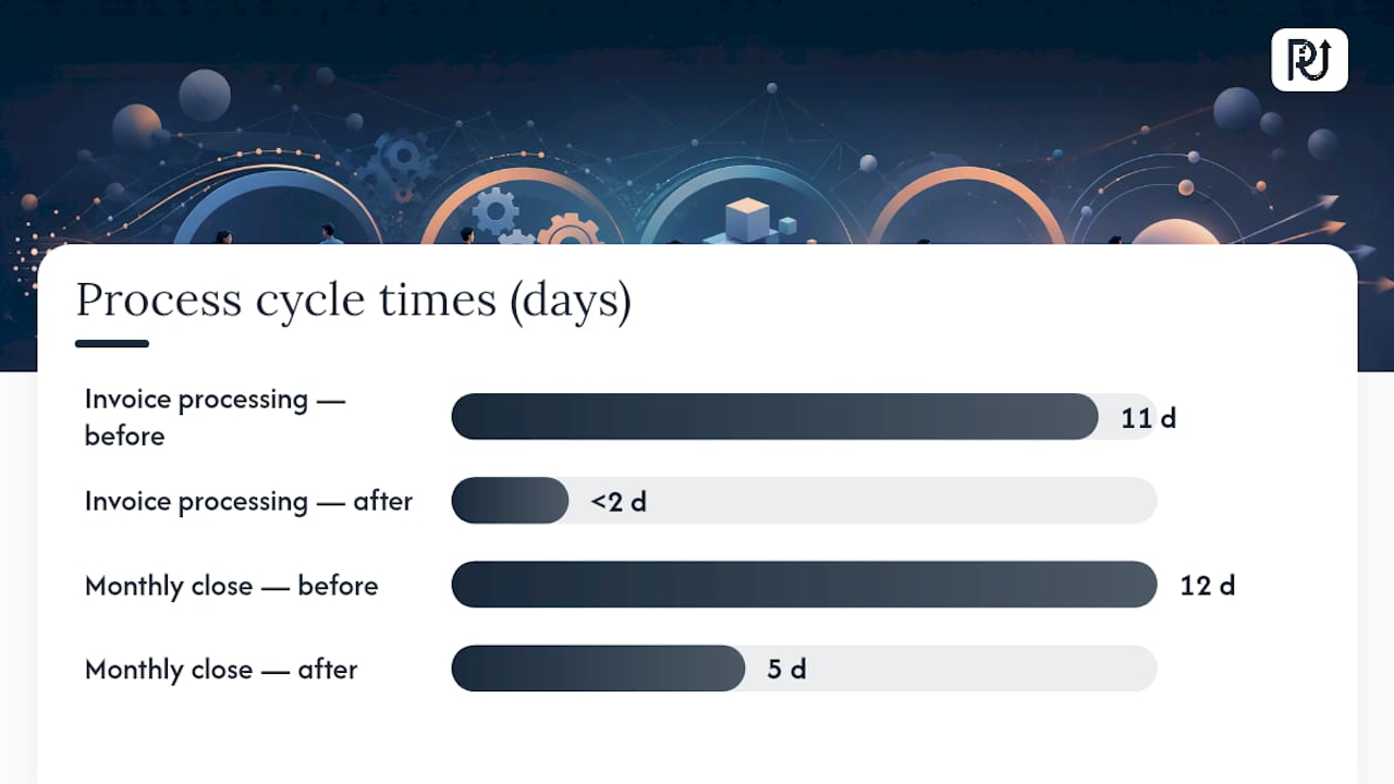 How POW IT UP helped a services firm cut processing costs by 40% — overview diagram
