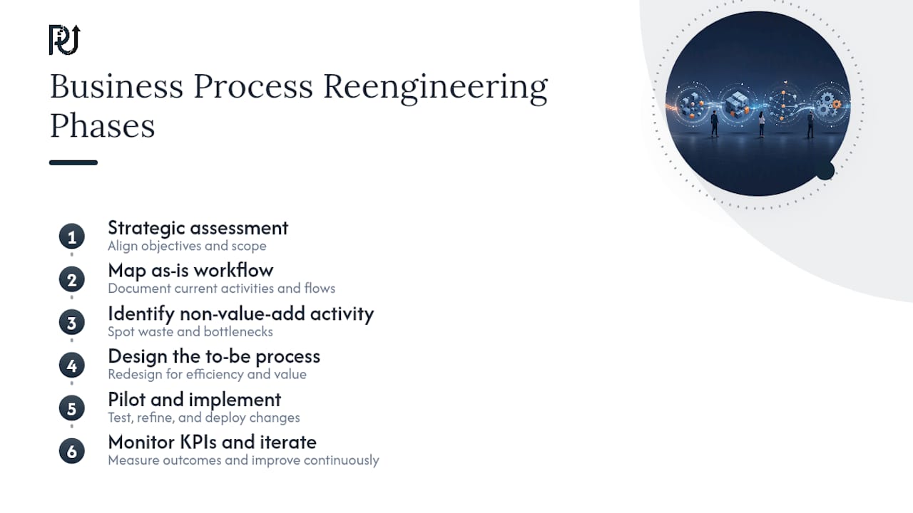 Diagram of six-step BPR lifecycle process