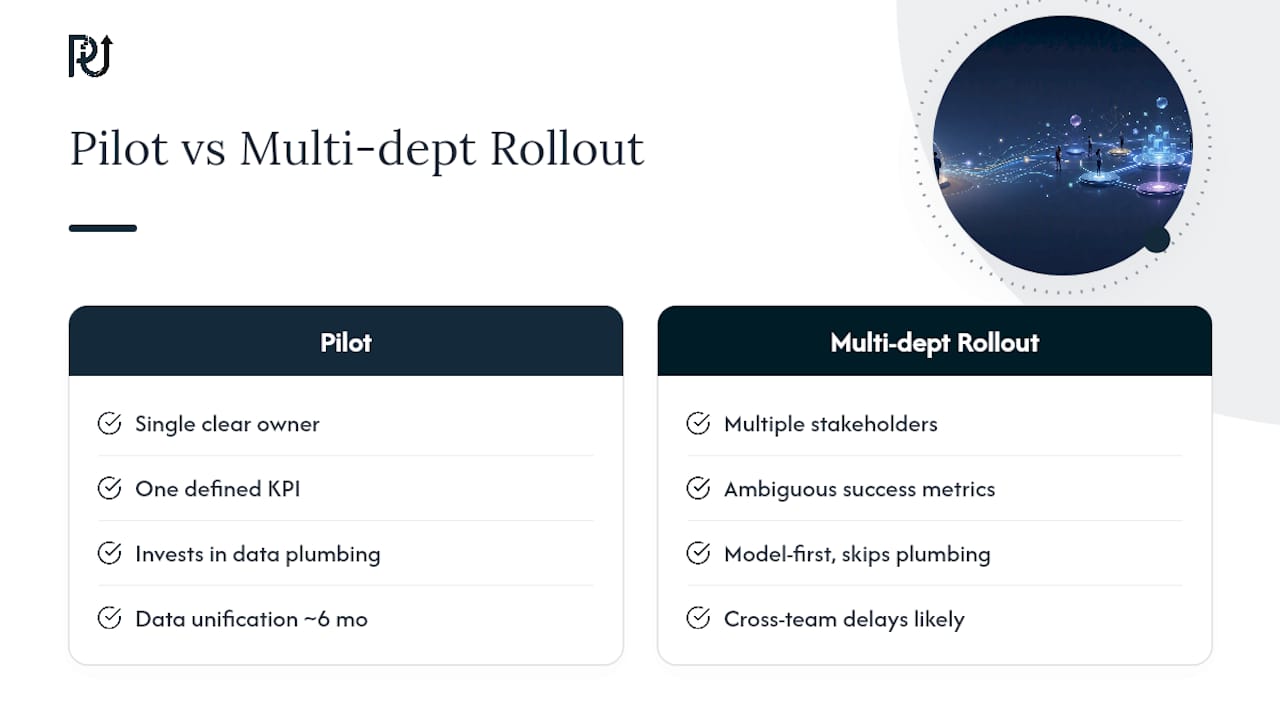 Diagram comparing AI pilot framework and multi-department rollout