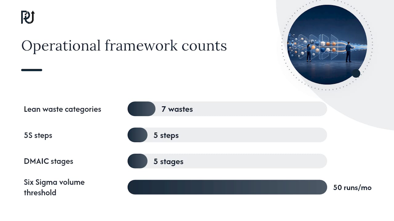 Operational Frameworks: Lean and Six Sigma Deliver Quick Wins — overview diagram