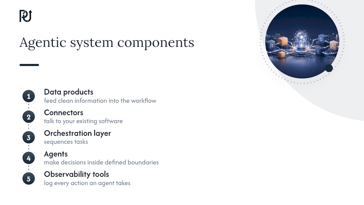 Five-part architecture for agentic operations