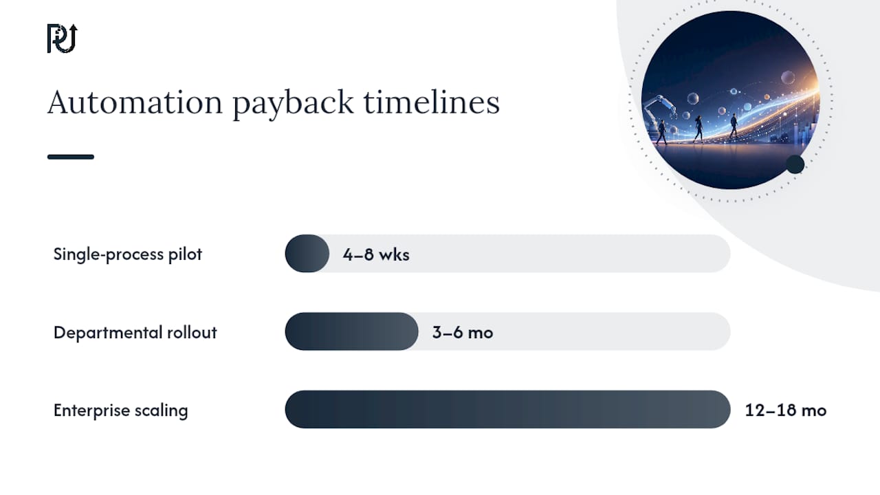 What Does Automation Actually Cost, And When Does It Pay Back? — overview diagram