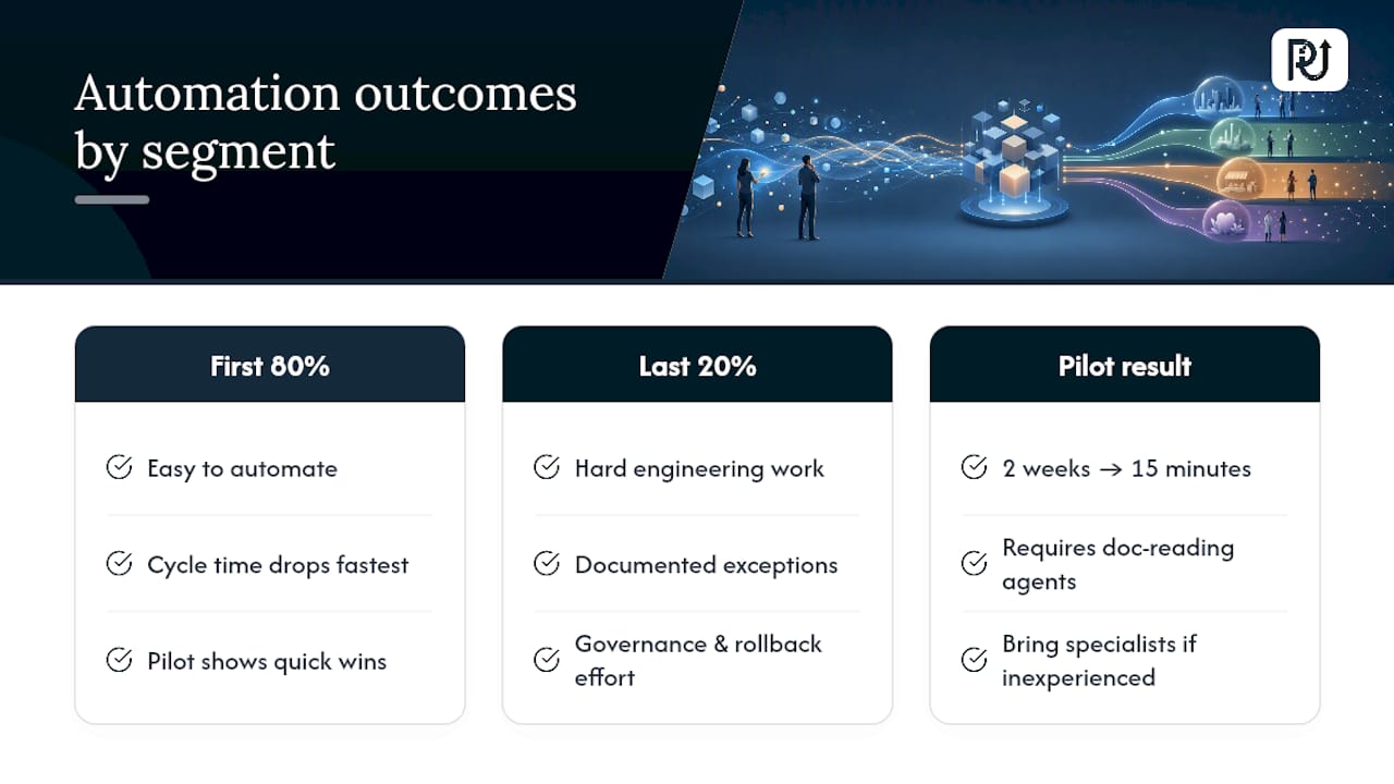 What Actually Happens When You Automate a High-Volume Process — overview diagram