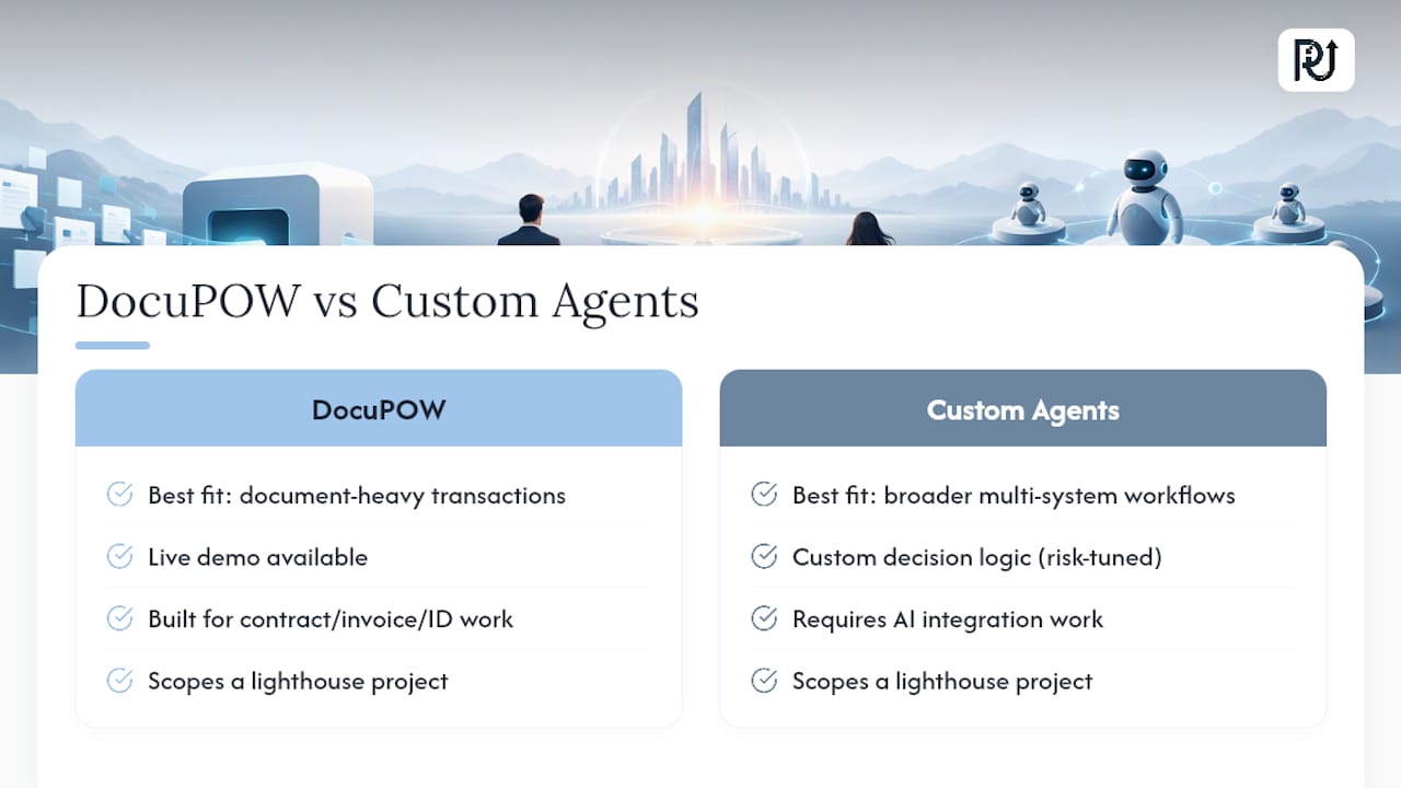 How DocuPOW and Custom AI Agents Fit Your Rollout — overview diagram