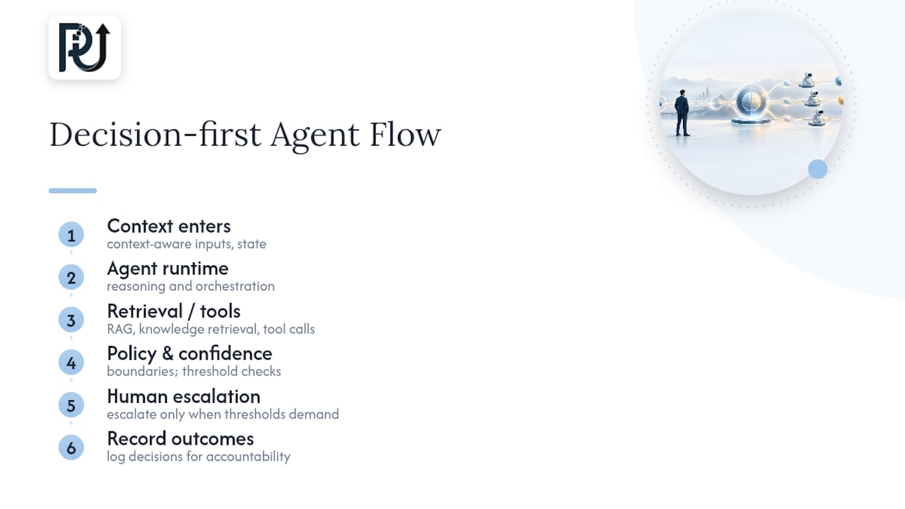 Decision-first agent architecture flow