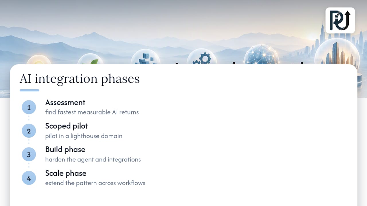 How POW IT UP Operationalizes Strategic AI Integration — overview diagram