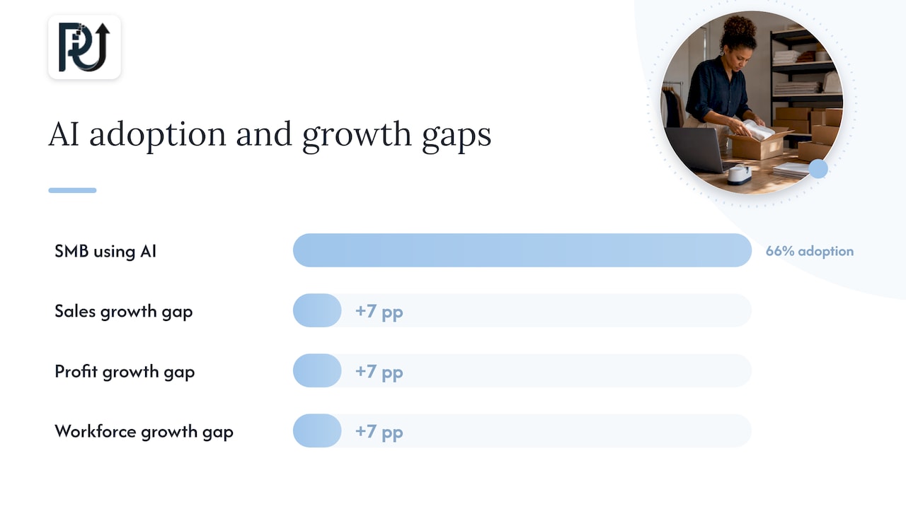 AI adoption and small business growth comparison