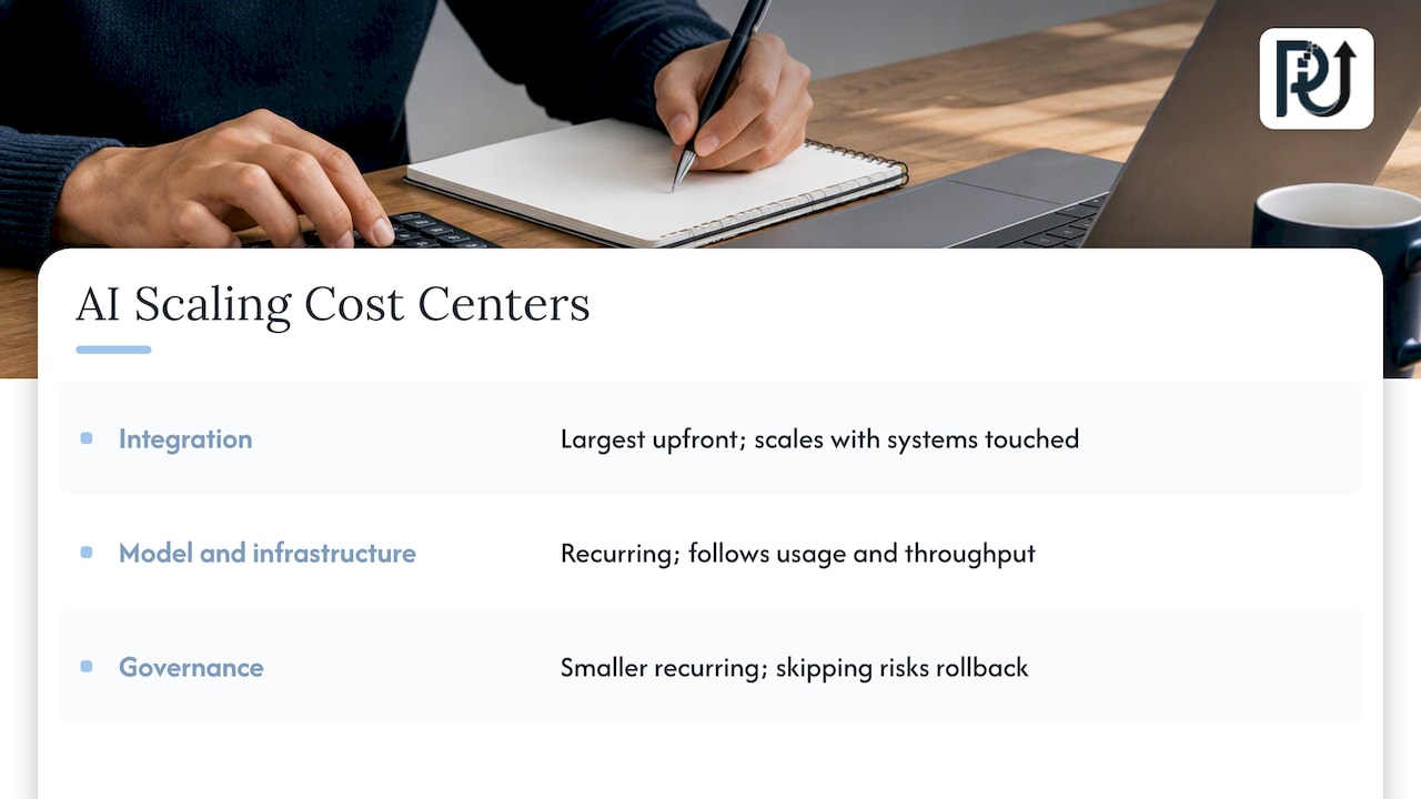 Three cost centers for scaling AI operations