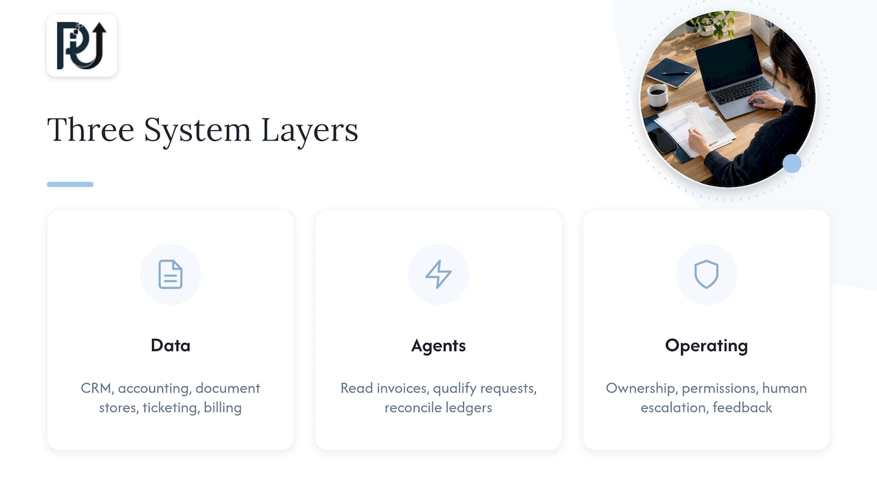 Three connected layers of an AI growth system