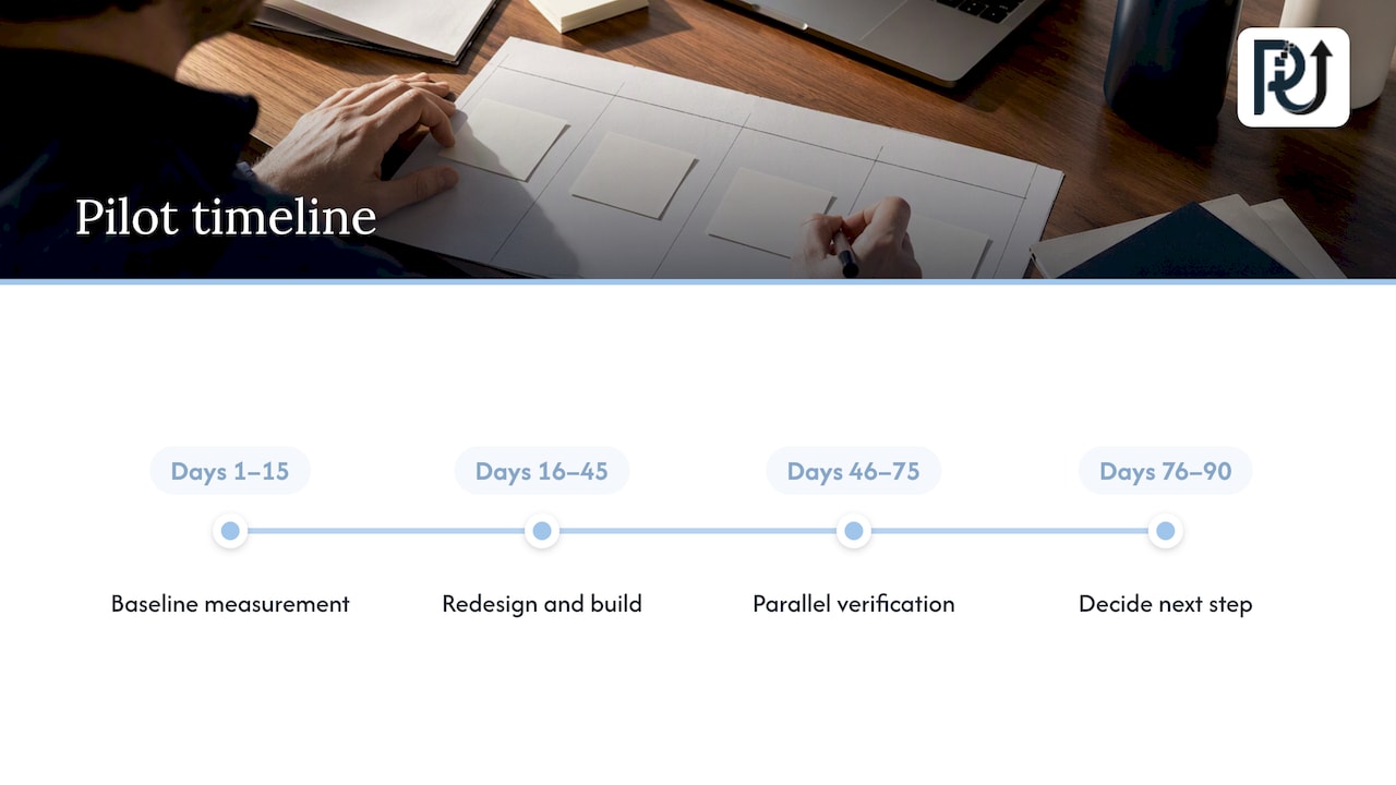 Four phases of a 90-day AI workflow pilot