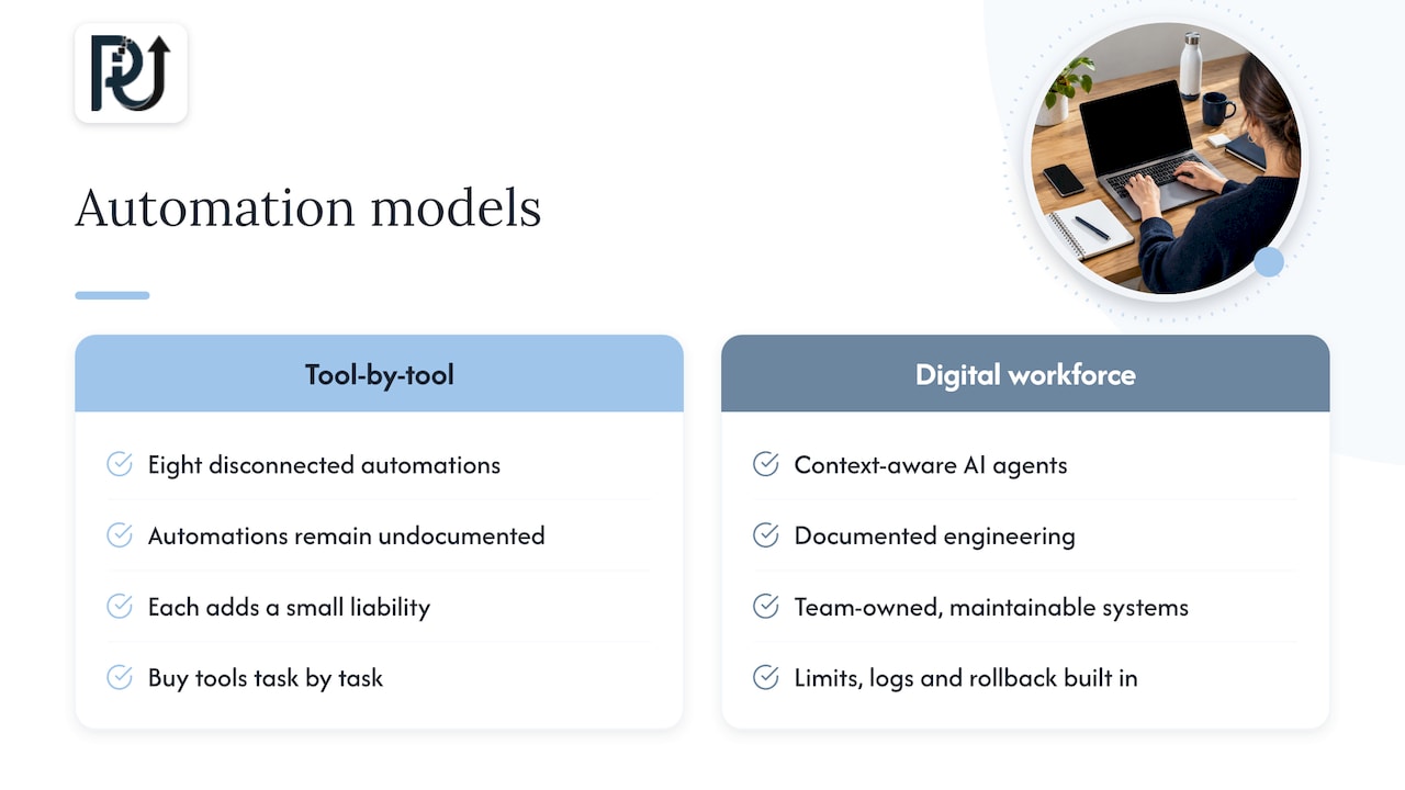 Our perspective: scale the system, not the staff — overview diagram