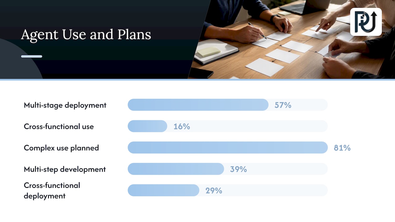 Survey figures on agent adoption and plans