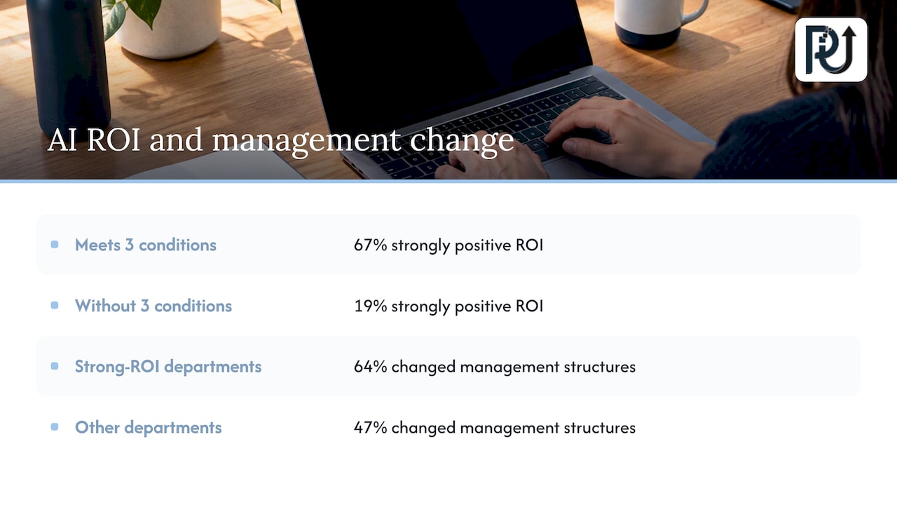 AI transformation and ROI percentages compared